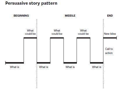 persuasive story pattern
