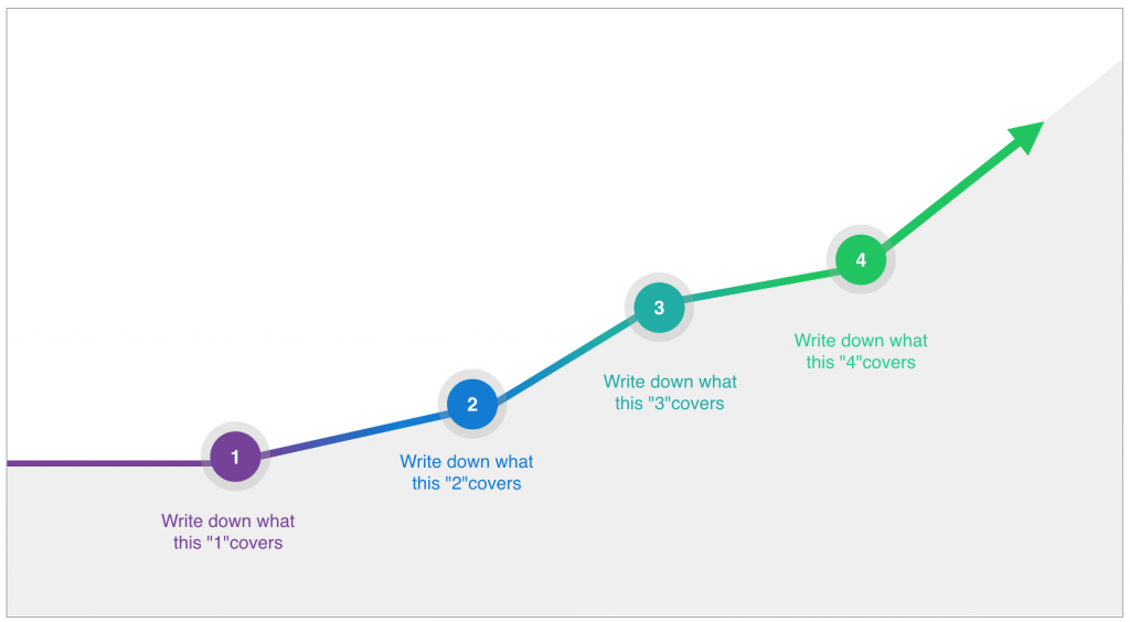 timeline steps