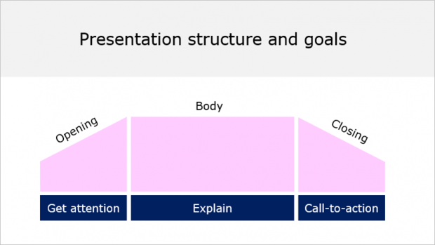 steps to make a good presentation